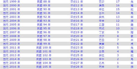 91年是什麼年|1991年是民國幾年？ 年齢對照表